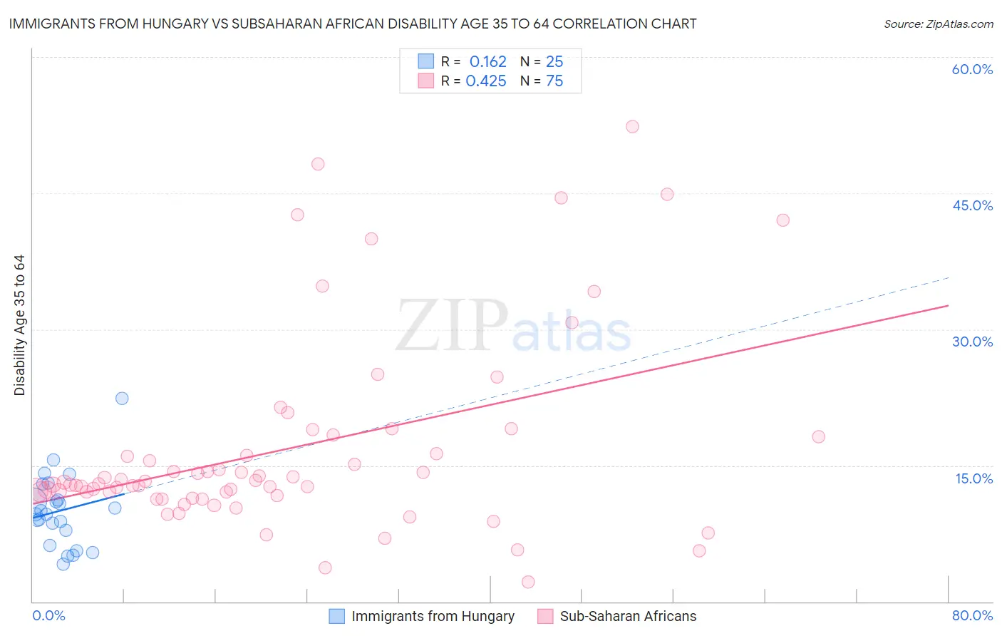 Immigrants from Hungary vs Subsaharan African Disability Age 35 to 64