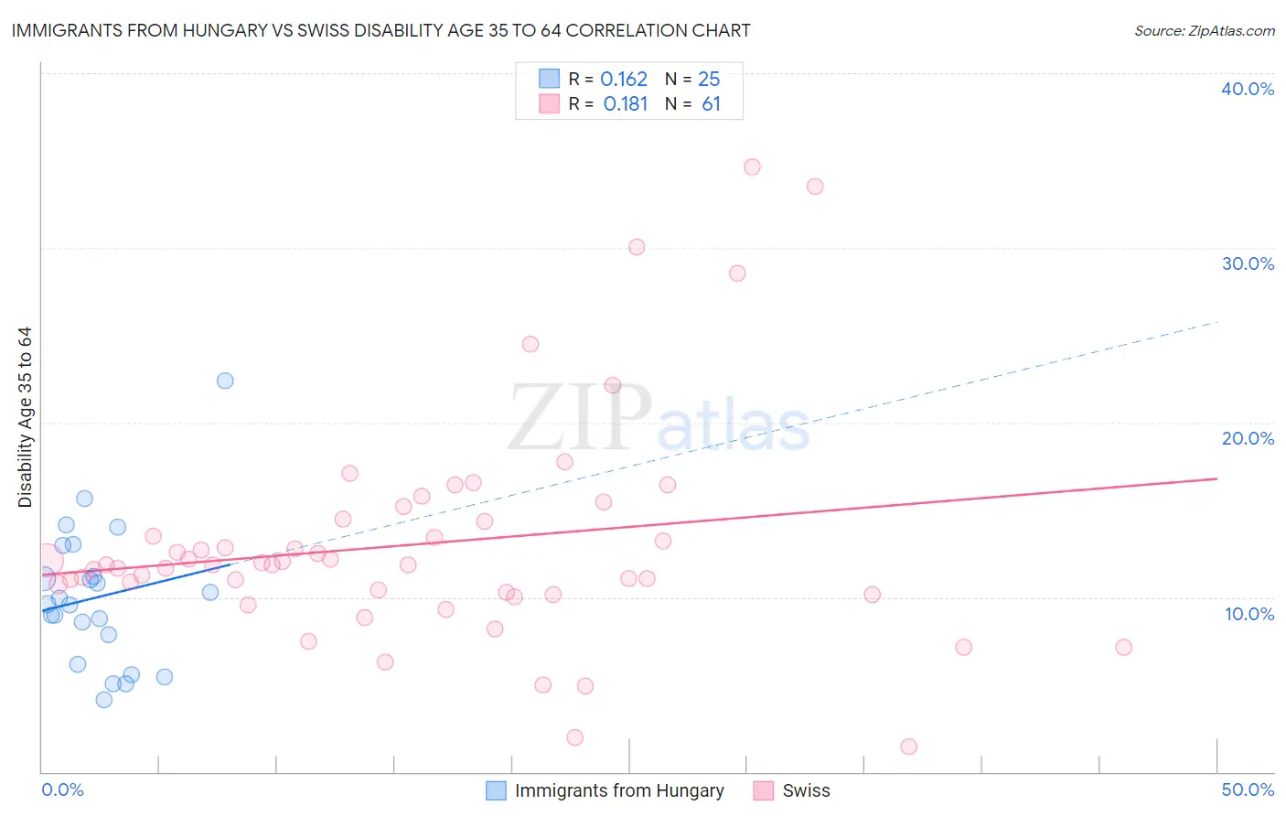 Immigrants from Hungary vs Swiss Disability Age 35 to 64