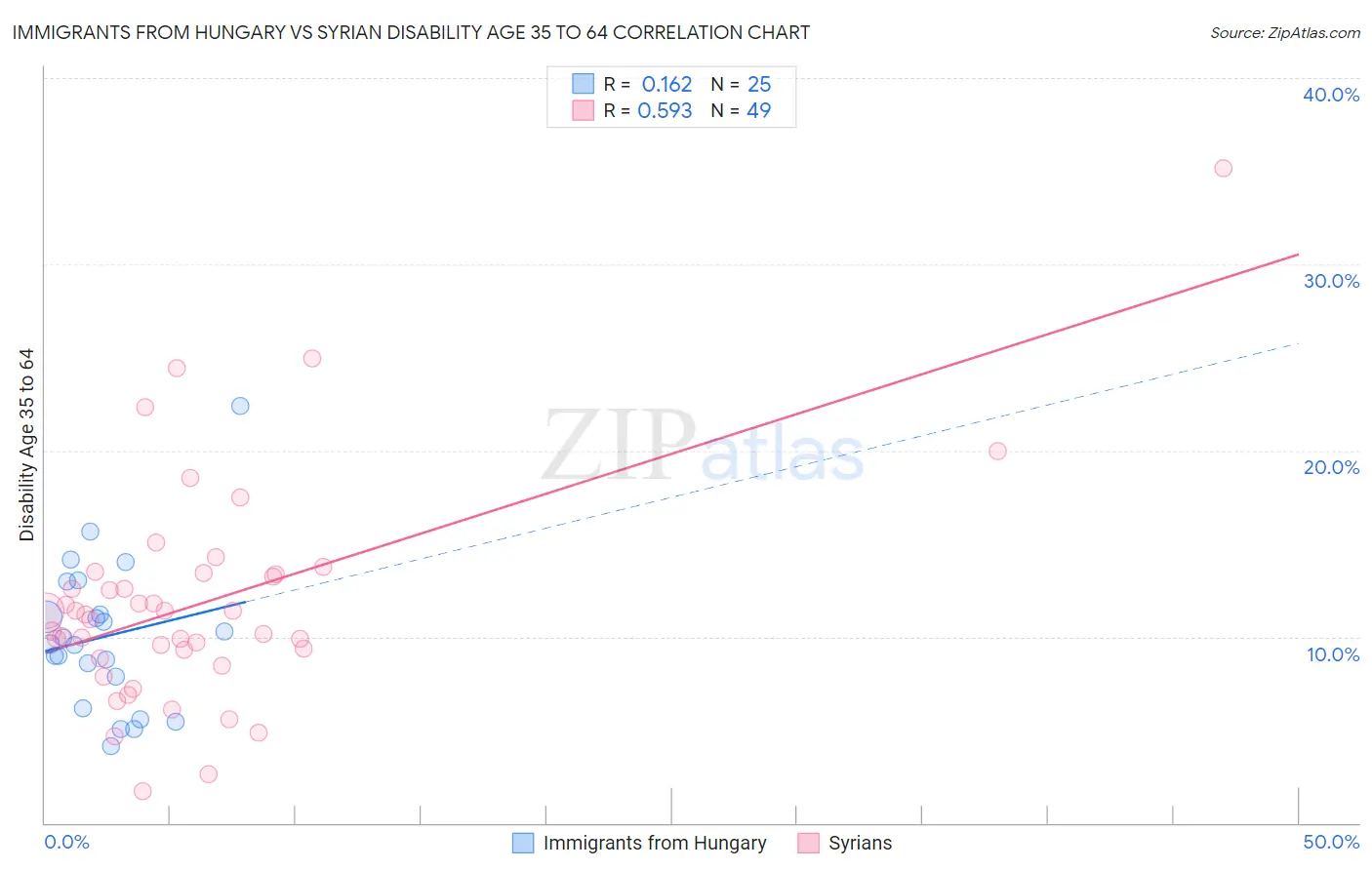 Immigrants from Hungary vs Syrian Disability Age 35 to 64