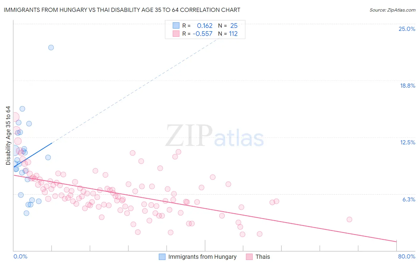 Immigrants from Hungary vs Thai Disability Age 35 to 64