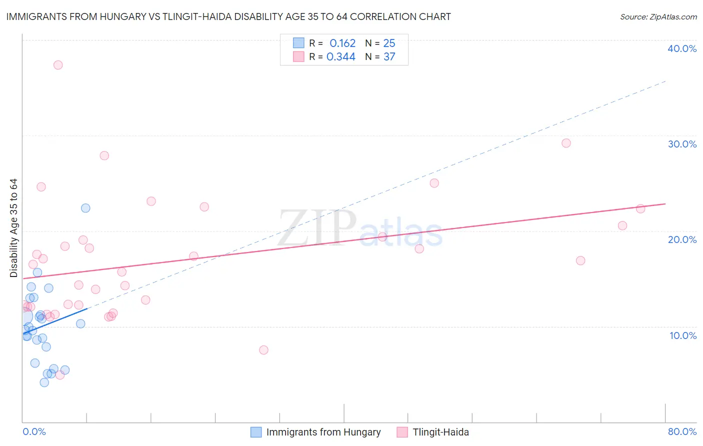 Immigrants from Hungary vs Tlingit-Haida Disability Age 35 to 64