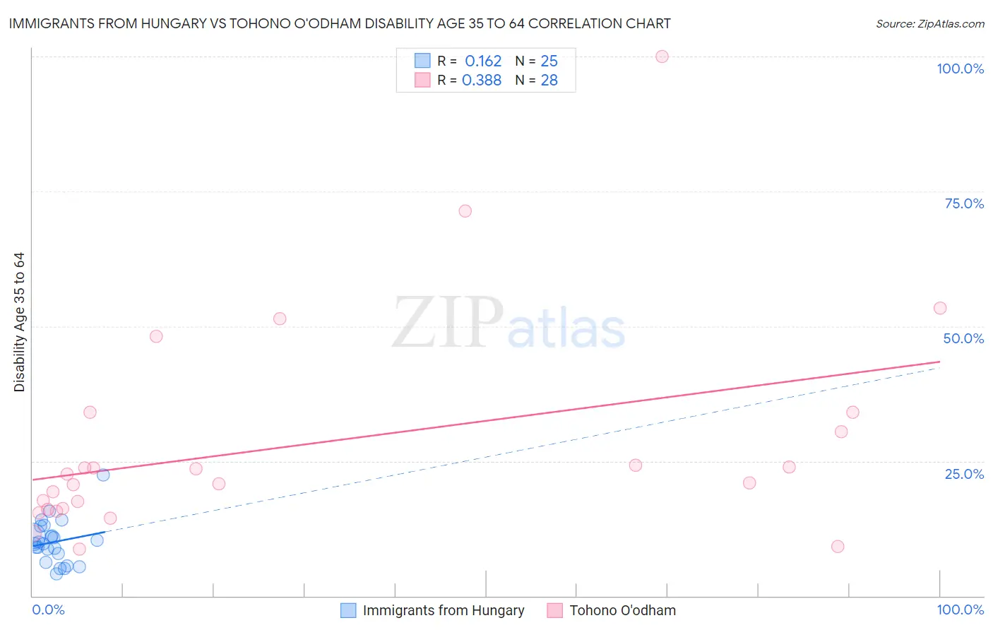 Immigrants from Hungary vs Tohono O'odham Disability Age 35 to 64