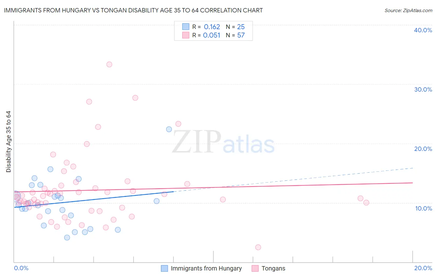 Immigrants from Hungary vs Tongan Disability Age 35 to 64