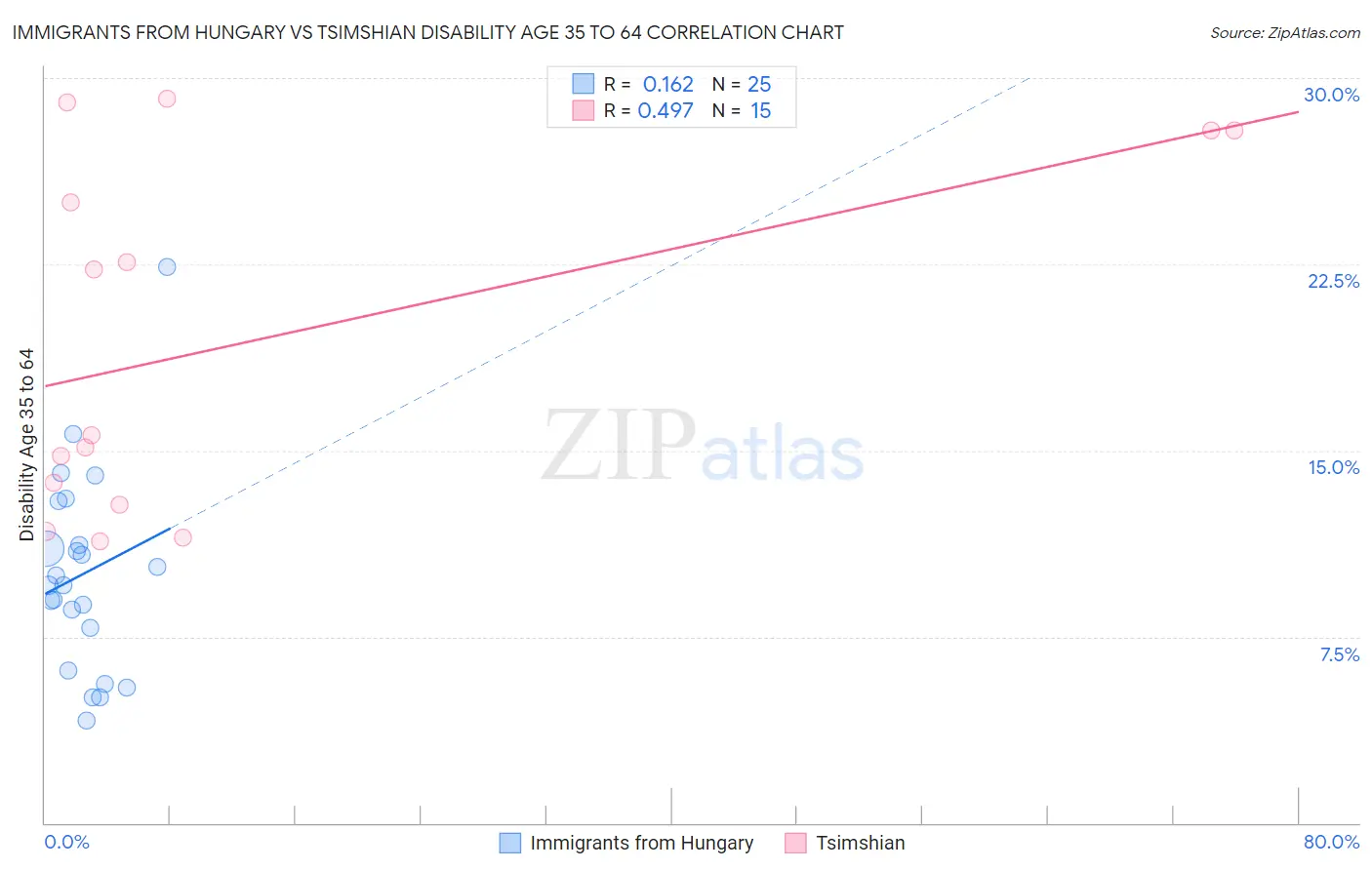 Immigrants from Hungary vs Tsimshian Disability Age 35 to 64