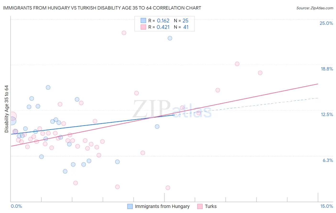 Immigrants from Hungary vs Turkish Disability Age 35 to 64