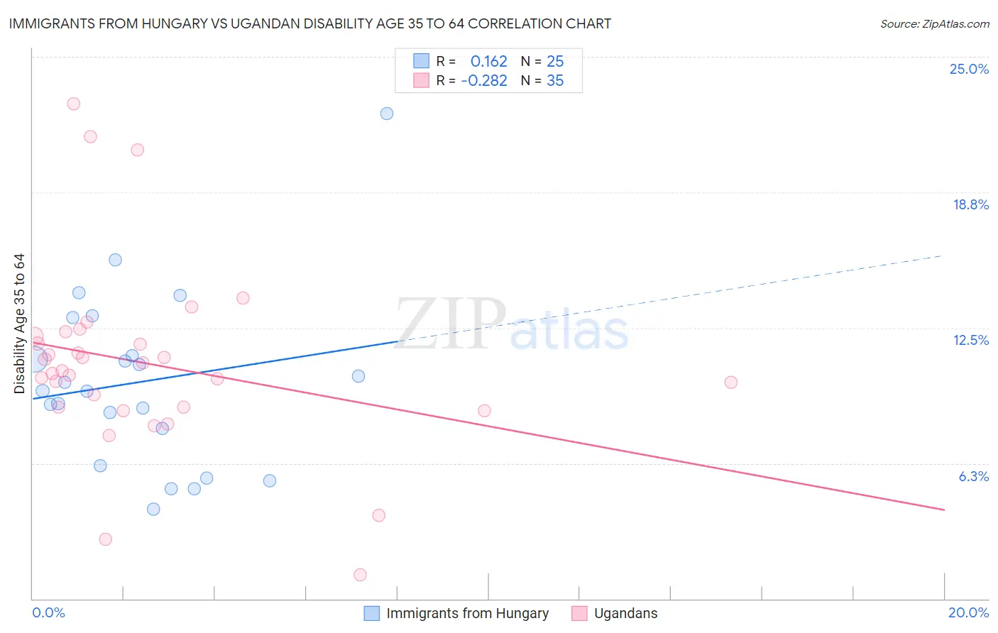 Immigrants from Hungary vs Ugandan Disability Age 35 to 64