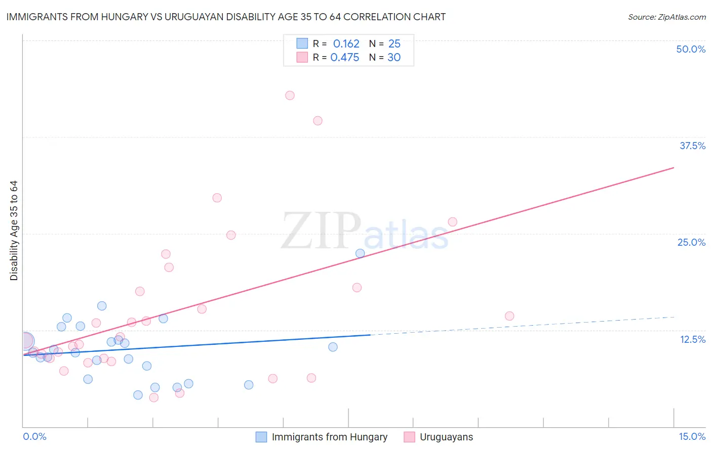 Immigrants from Hungary vs Uruguayan Disability Age 35 to 64