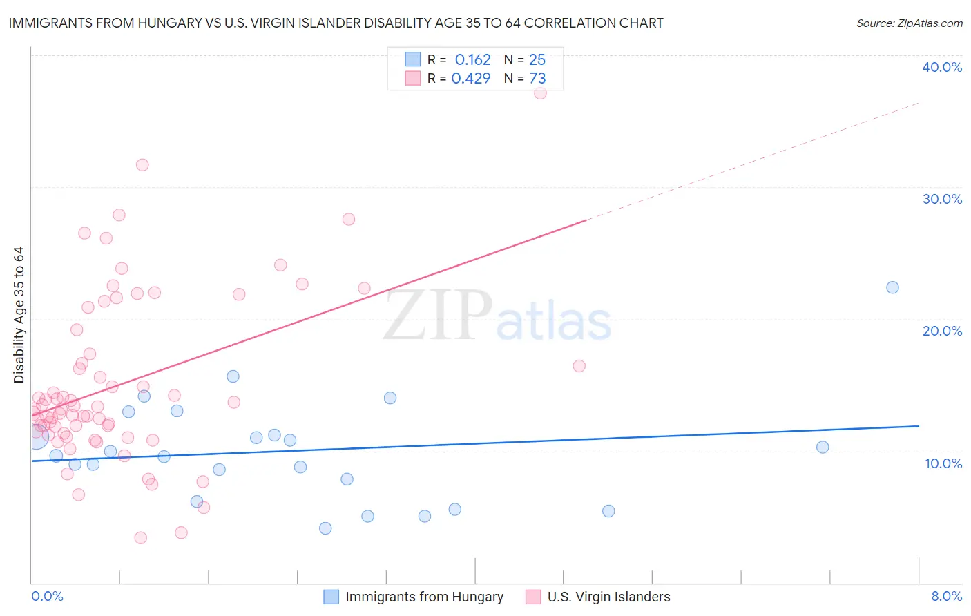 Immigrants from Hungary vs U.S. Virgin Islander Disability Age 35 to 64