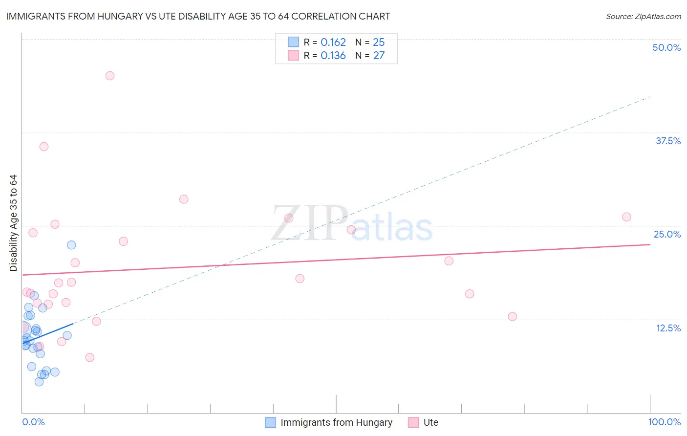 Immigrants from Hungary vs Ute Disability Age 35 to 64