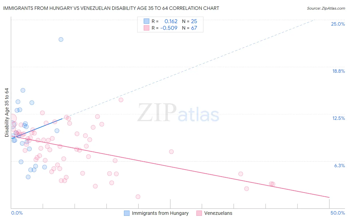 Immigrants from Hungary vs Venezuelan Disability Age 35 to 64