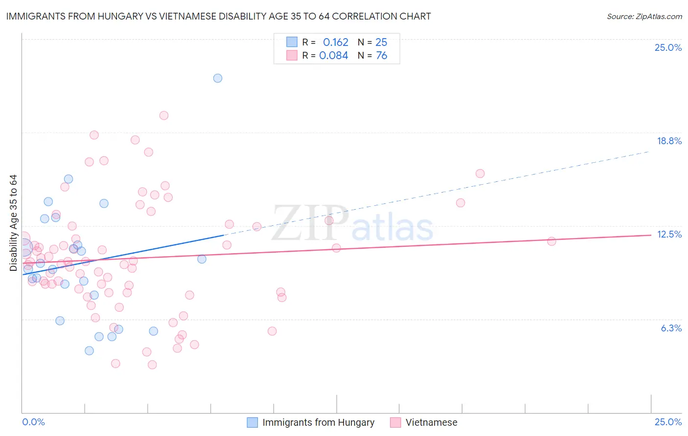 Immigrants from Hungary vs Vietnamese Disability Age 35 to 64