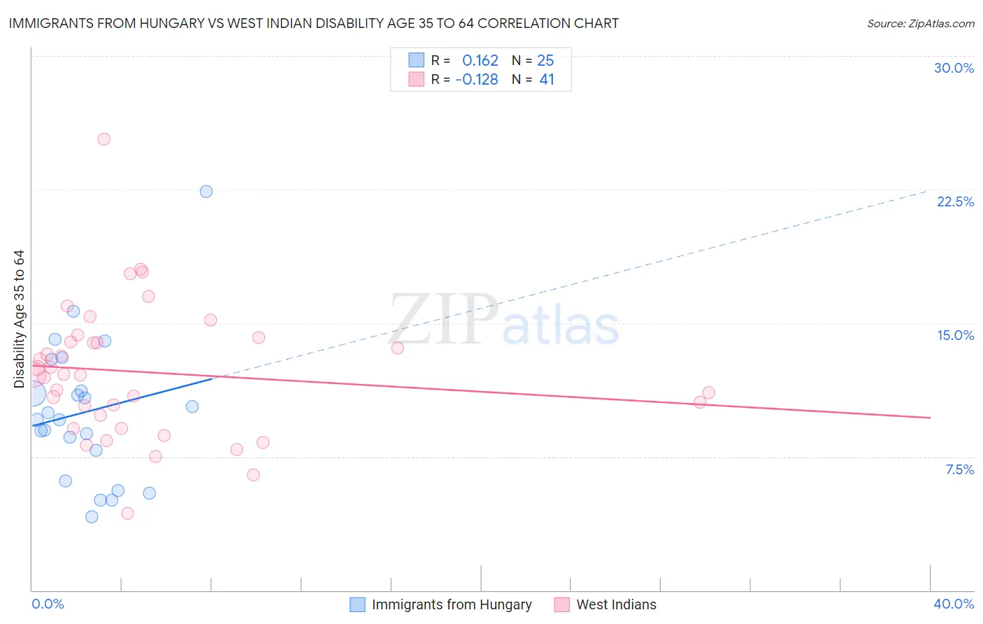 Immigrants from Hungary vs West Indian Disability Age 35 to 64