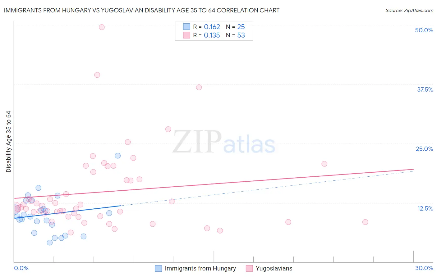 Immigrants from Hungary vs Yugoslavian Disability Age 35 to 64