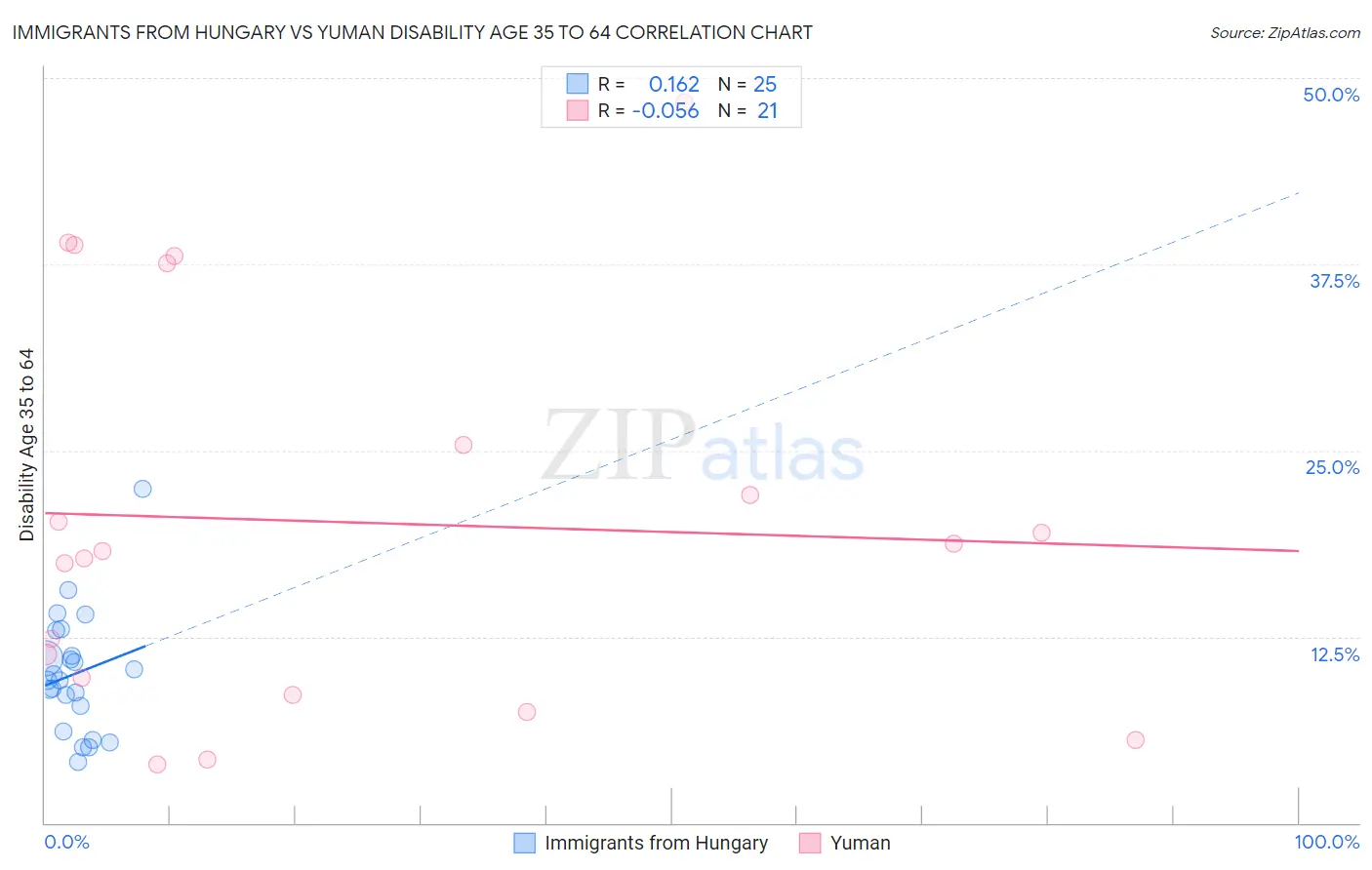 Immigrants from Hungary vs Yuman Disability Age 35 to 64