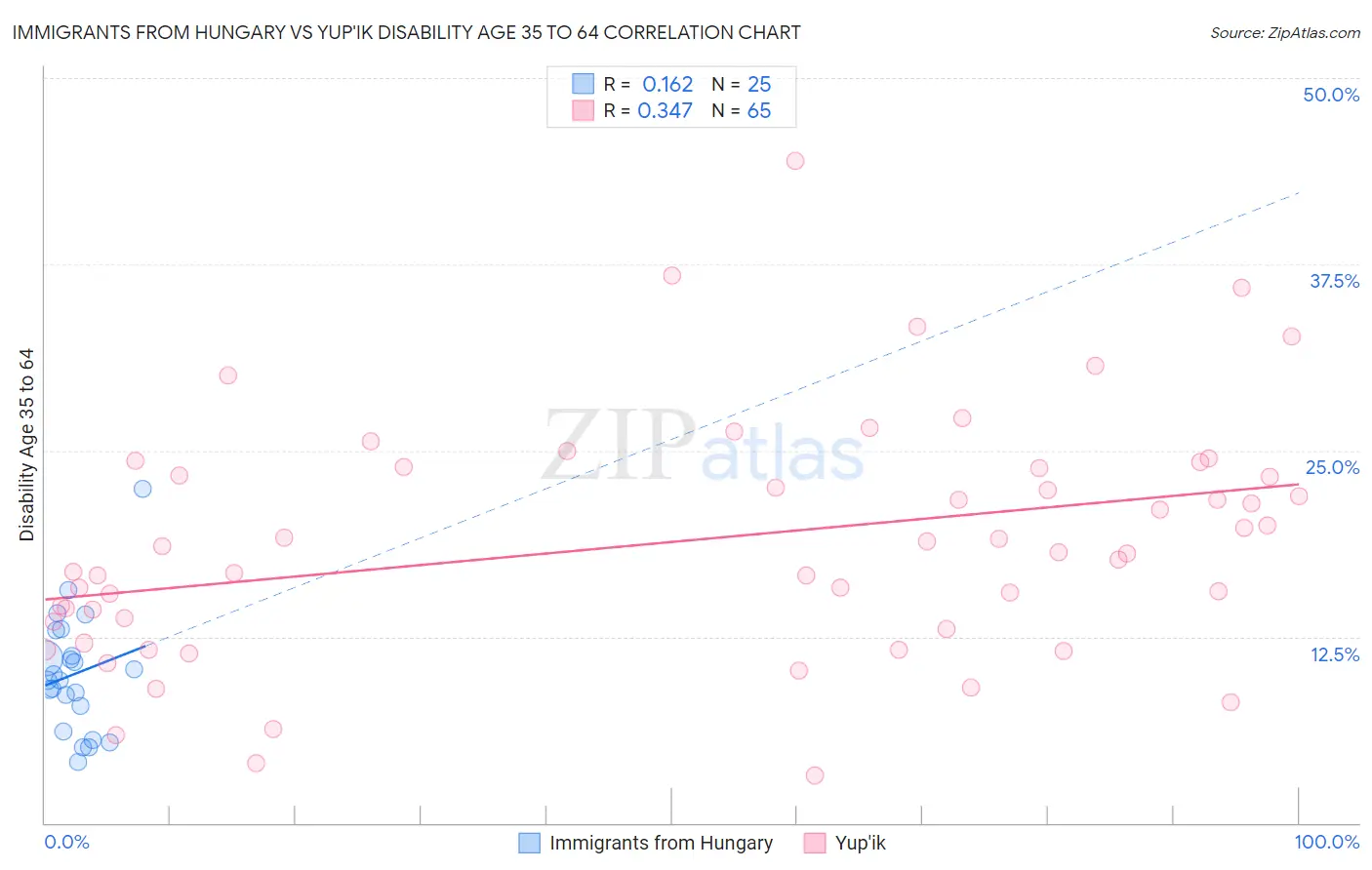 Immigrants from Hungary vs Yup'ik Disability Age 35 to 64