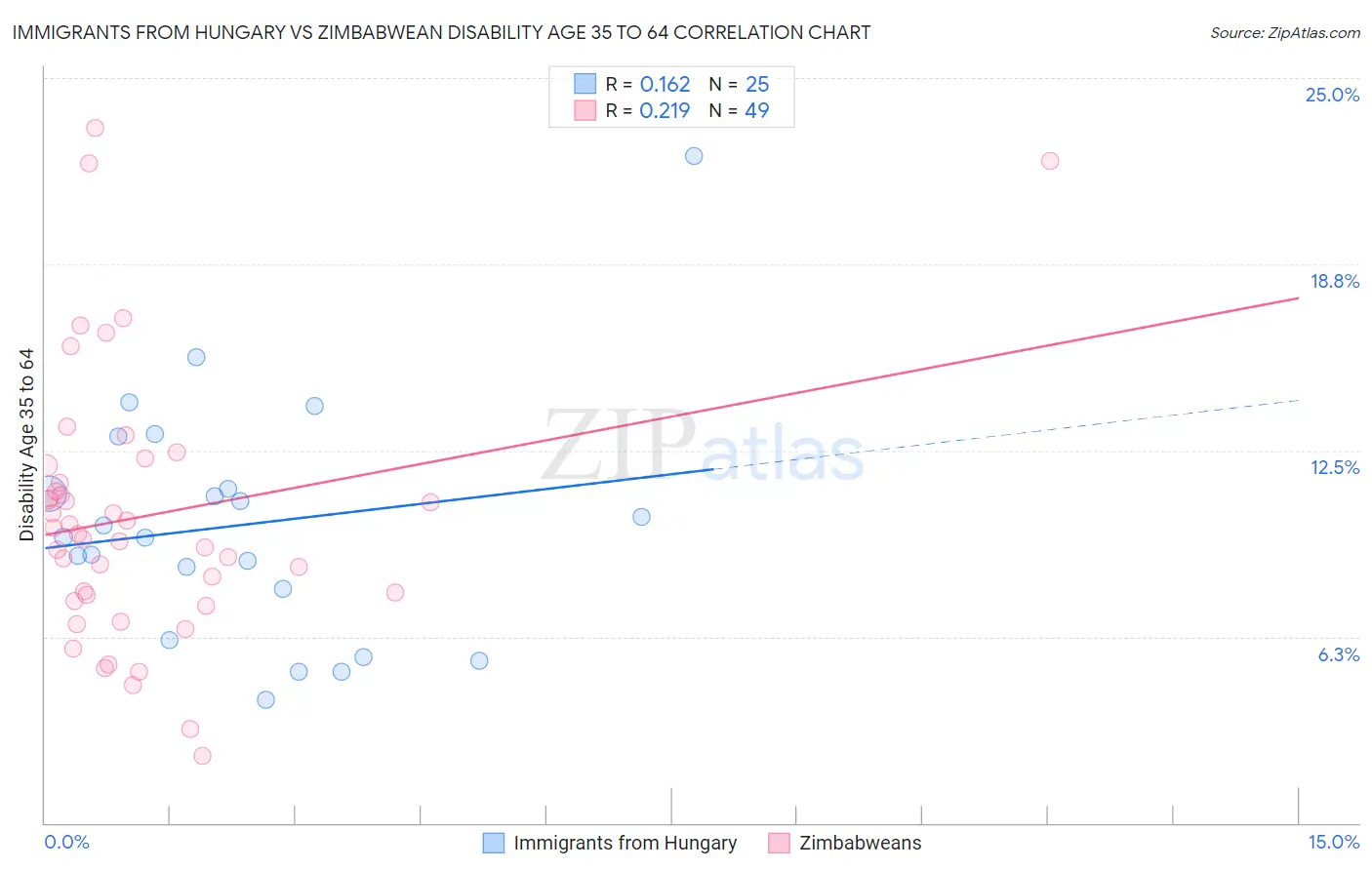 Immigrants from Hungary vs Zimbabwean Disability Age 35 to 64