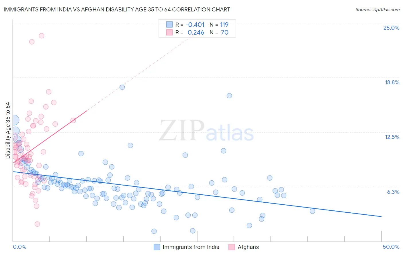 Immigrants from India vs Afghan Disability Age 35 to 64