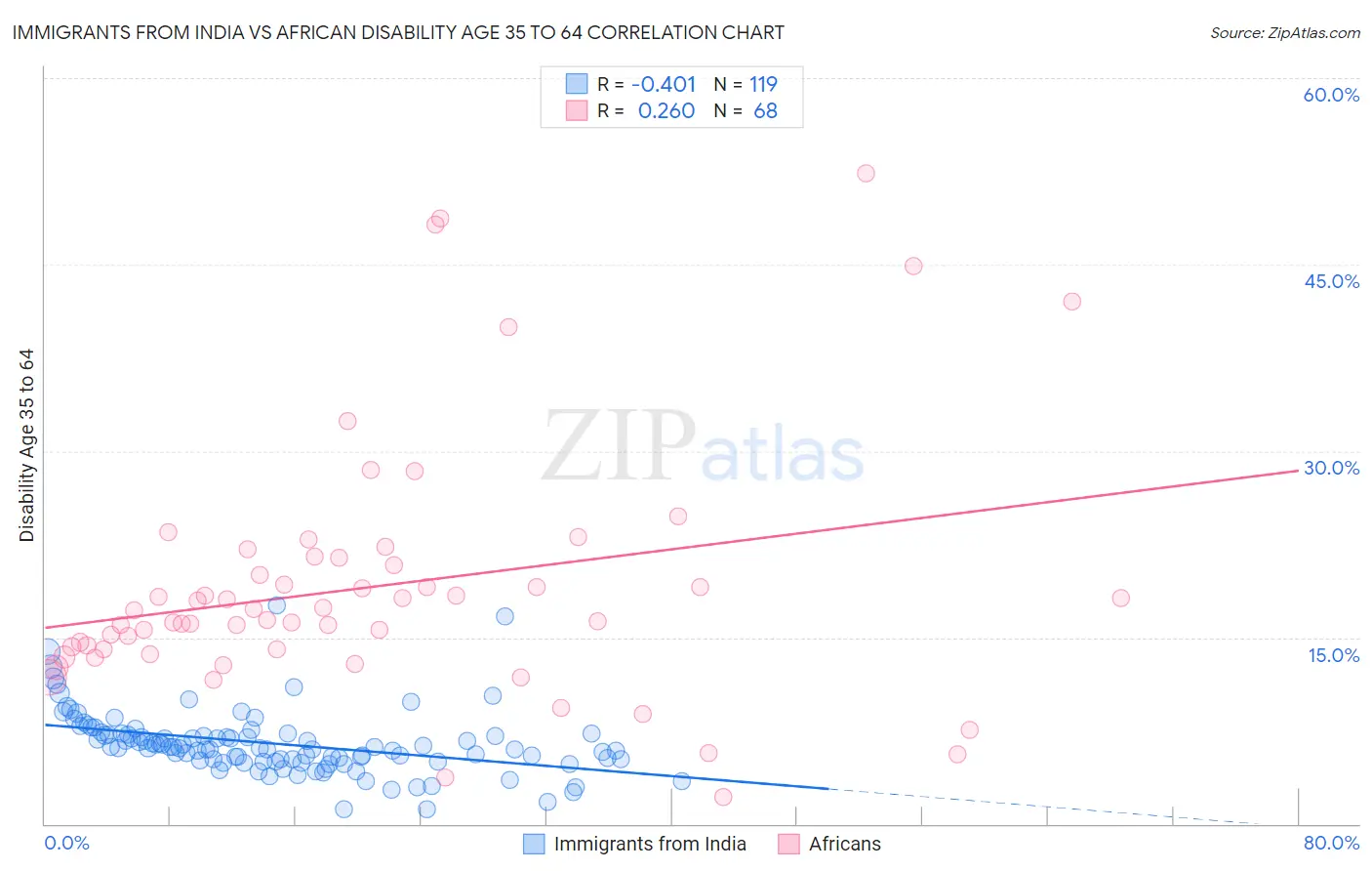 Immigrants from India vs African Disability Age 35 to 64