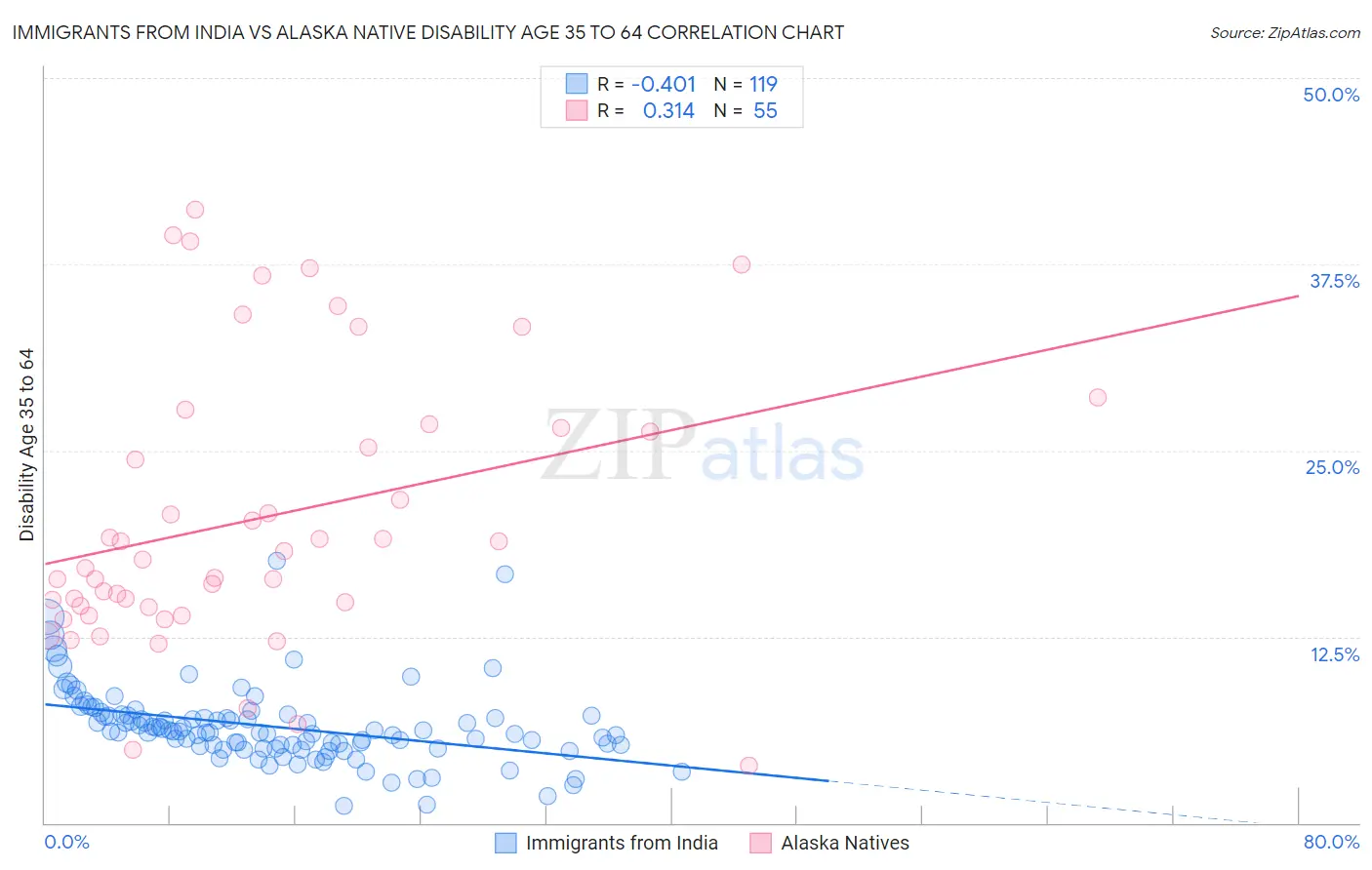 Immigrants from India vs Alaska Native Disability Age 35 to 64
