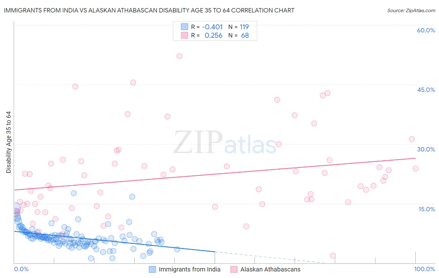 Immigrants from India vs Alaskan Athabascan Disability Age 35 to 64