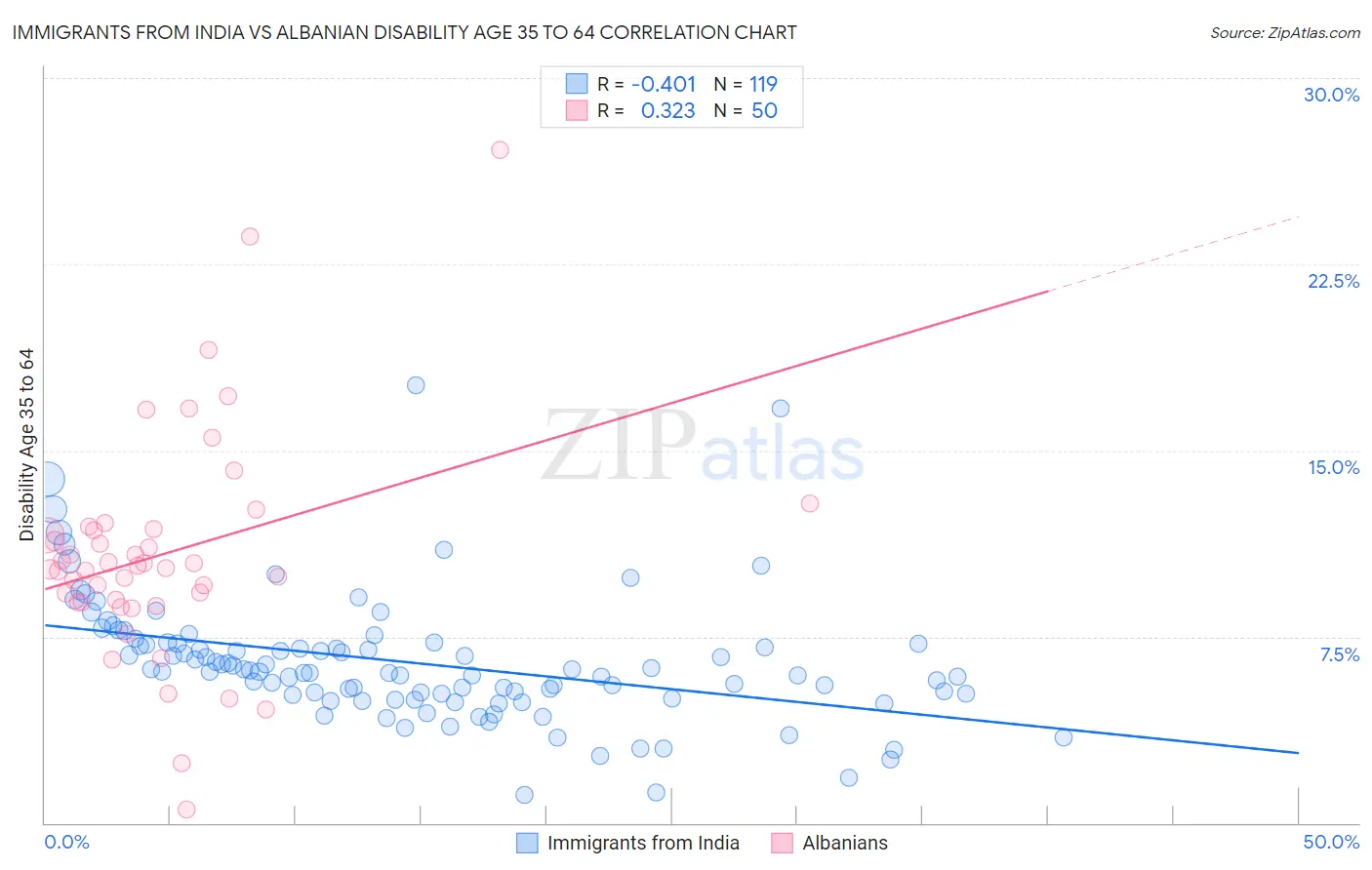Immigrants from India vs Albanian Disability Age 35 to 64