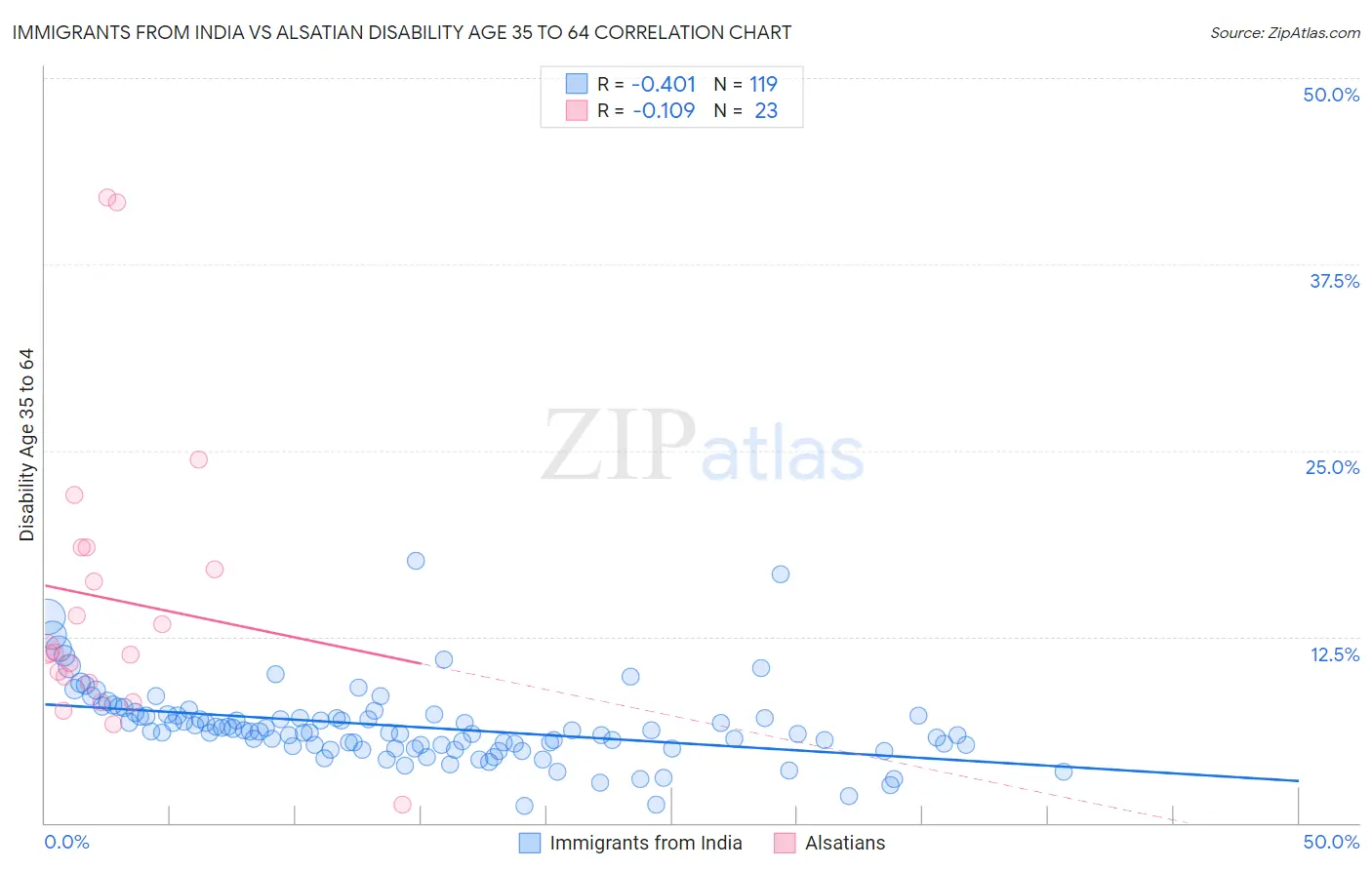 Immigrants from India vs Alsatian Disability Age 35 to 64