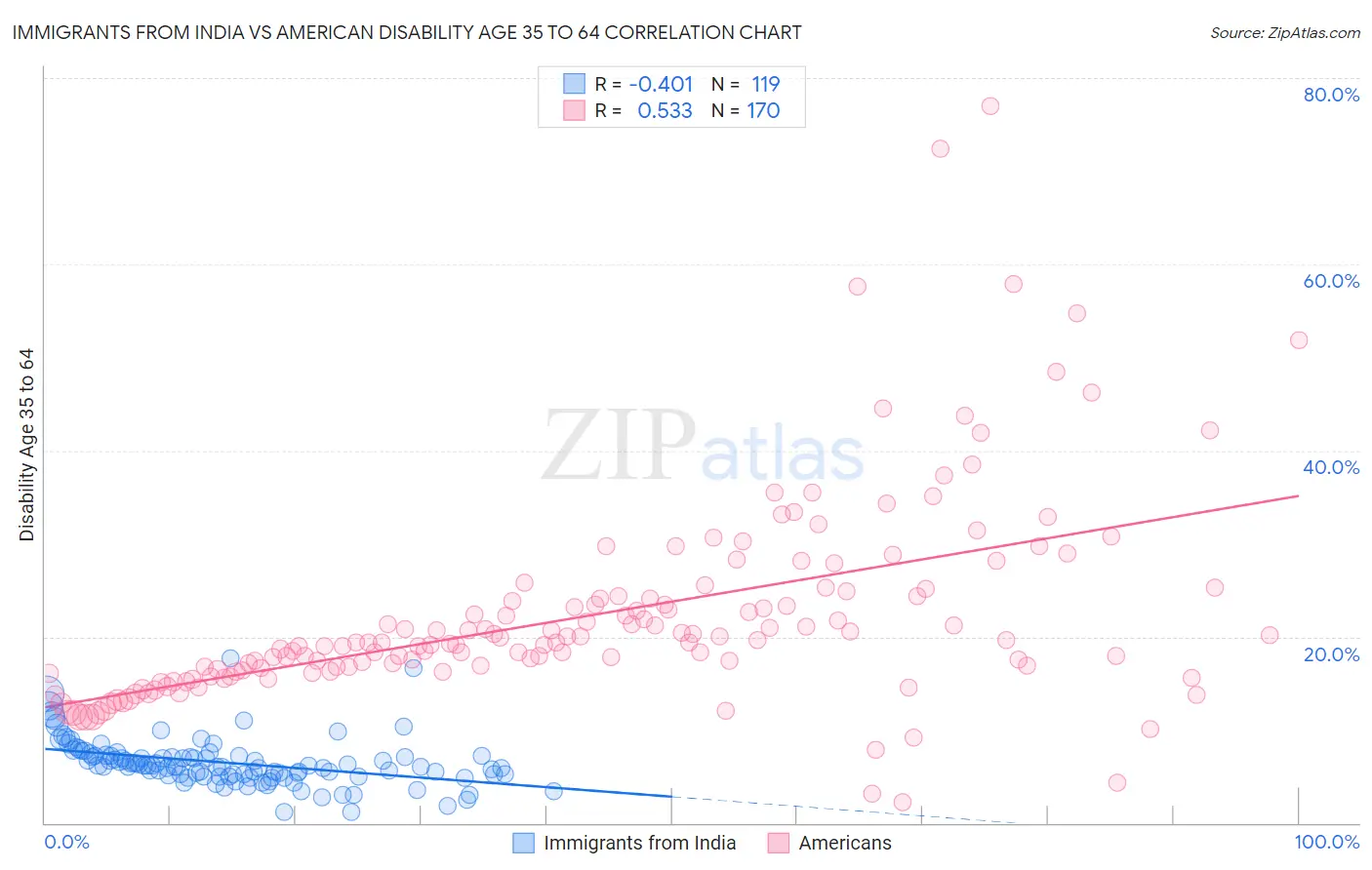 Immigrants from India vs American Disability Age 35 to 64