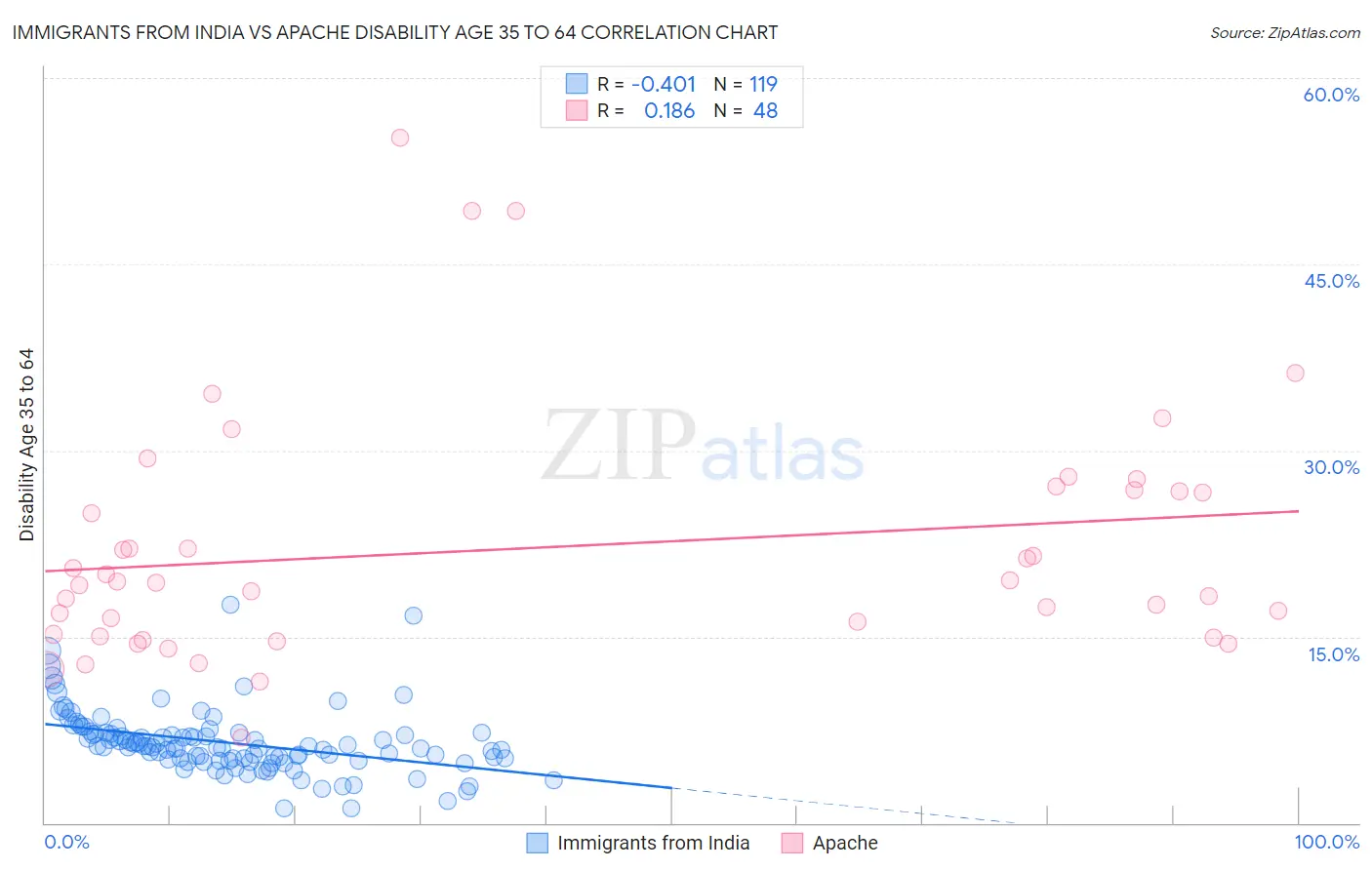 Immigrants from India vs Apache Disability Age 35 to 64