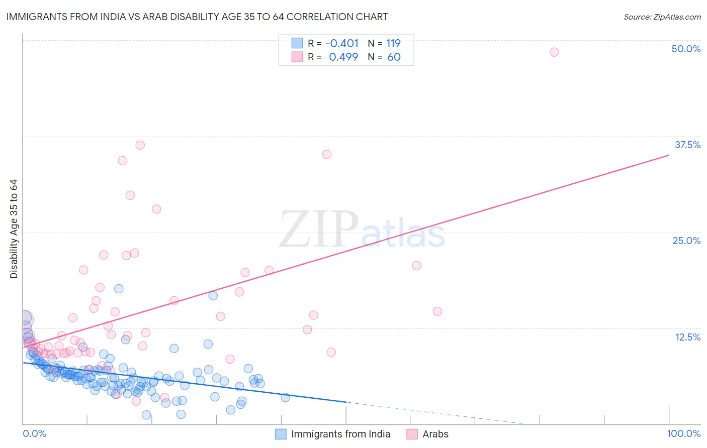 Immigrants from India vs Arab Disability Age 35 to 64