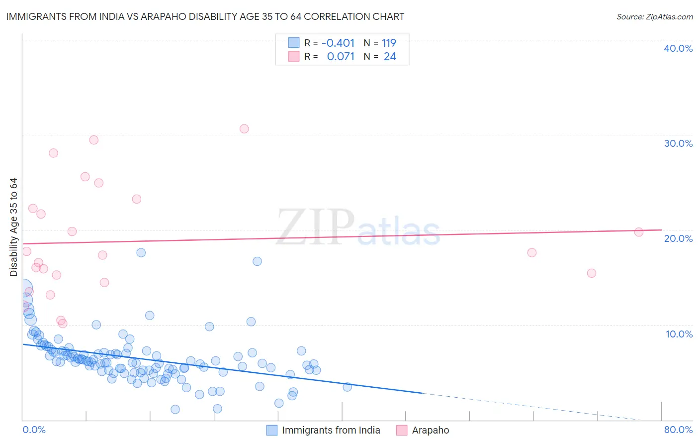 Immigrants from India vs Arapaho Disability Age 35 to 64