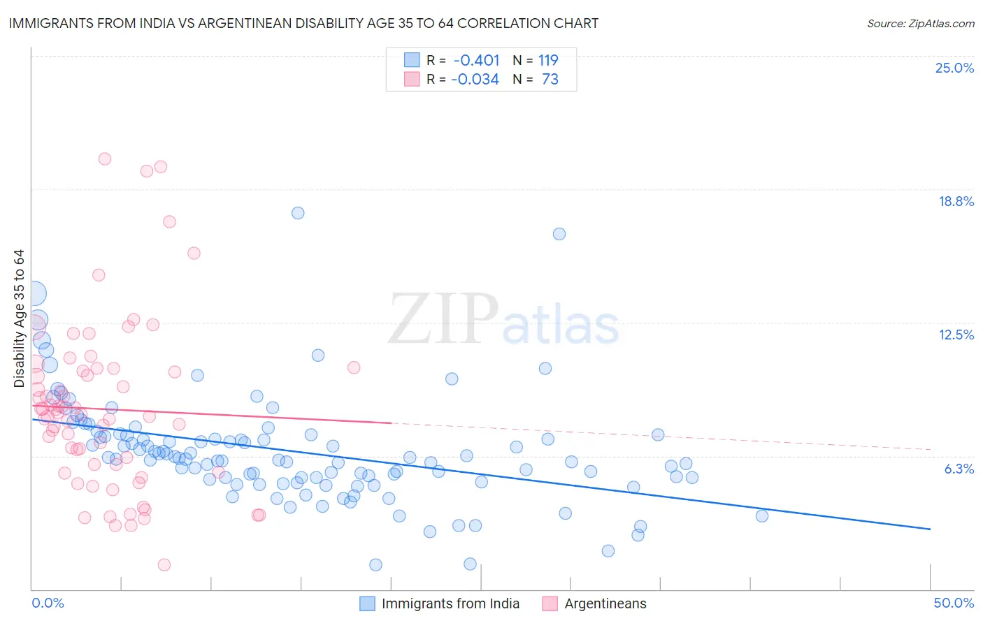 Immigrants from India vs Argentinean Disability Age 35 to 64