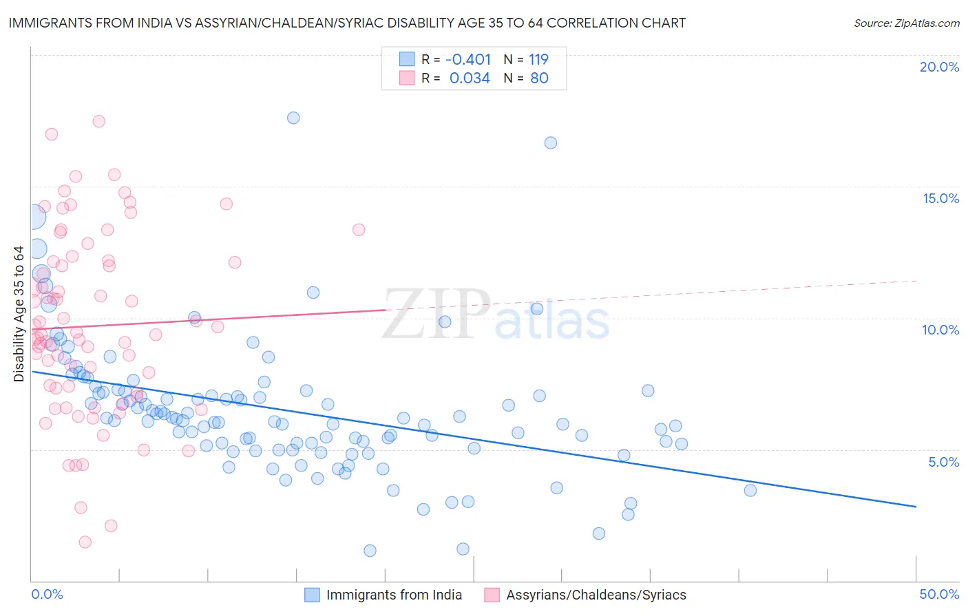 Immigrants from India vs Assyrian/Chaldean/Syriac Disability Age 35 to 64