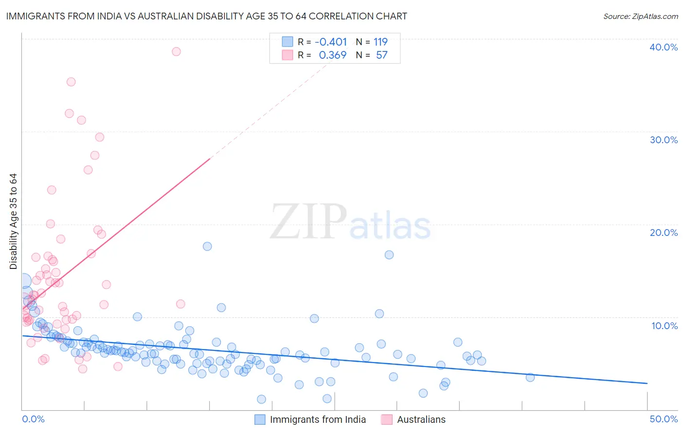 Immigrants from India vs Australian Disability Age 35 to 64