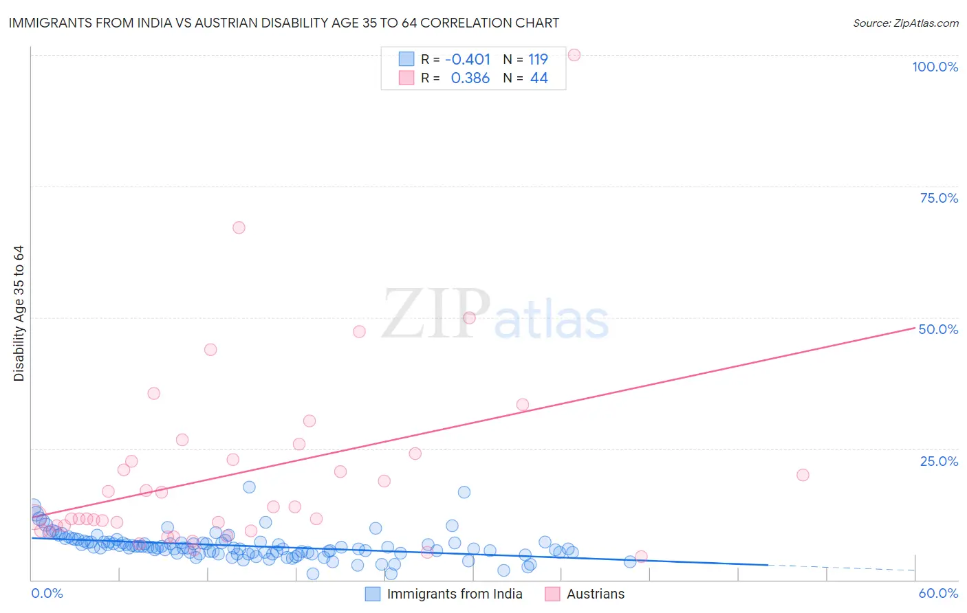 Immigrants from India vs Austrian Disability Age 35 to 64