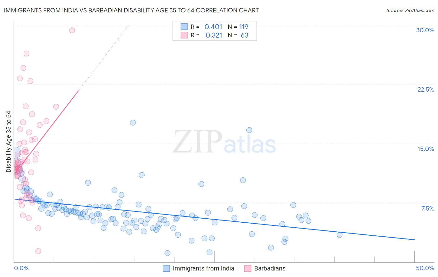 Immigrants from India vs Barbadian Disability Age 35 to 64