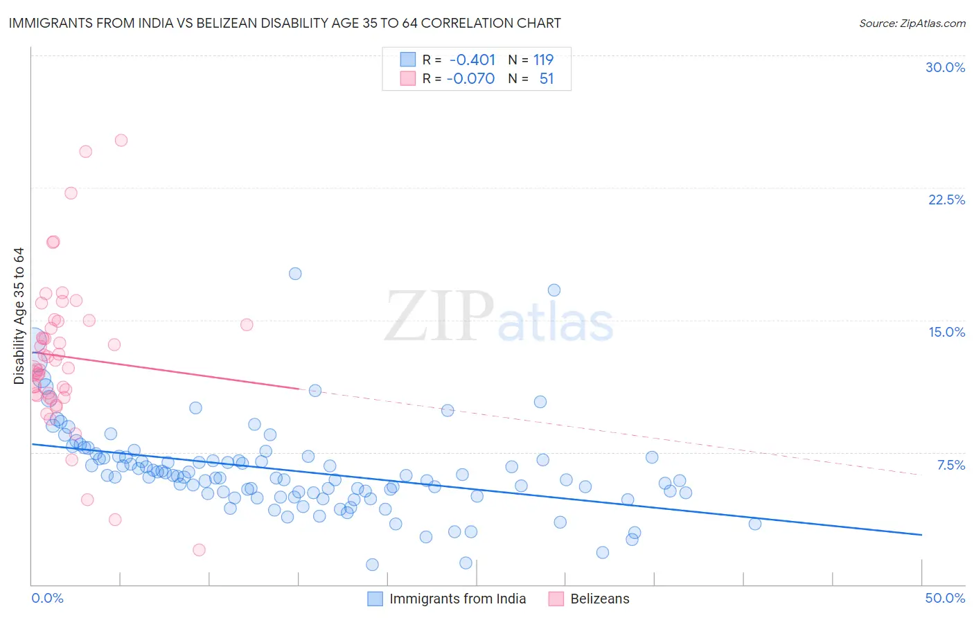 Immigrants from India vs Belizean Disability Age 35 to 64