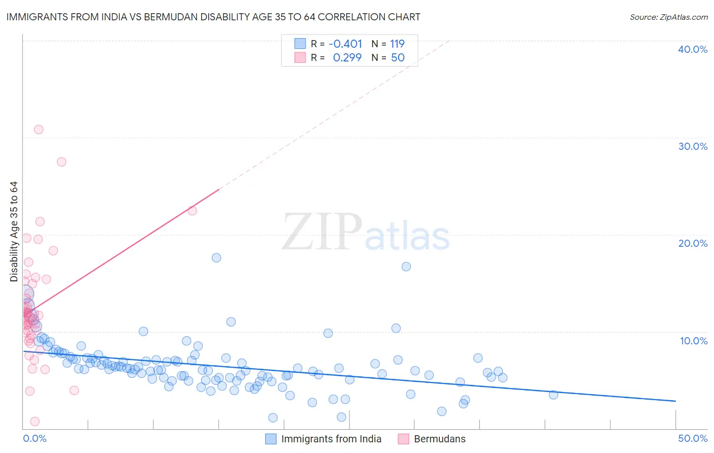 Immigrants from India vs Bermudan Disability Age 35 to 64