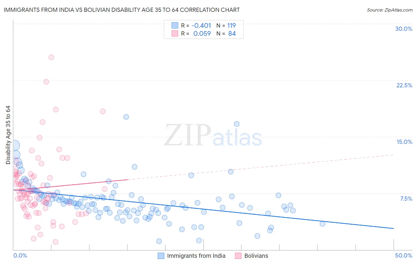 Immigrants from India vs Bolivian Disability Age 35 to 64