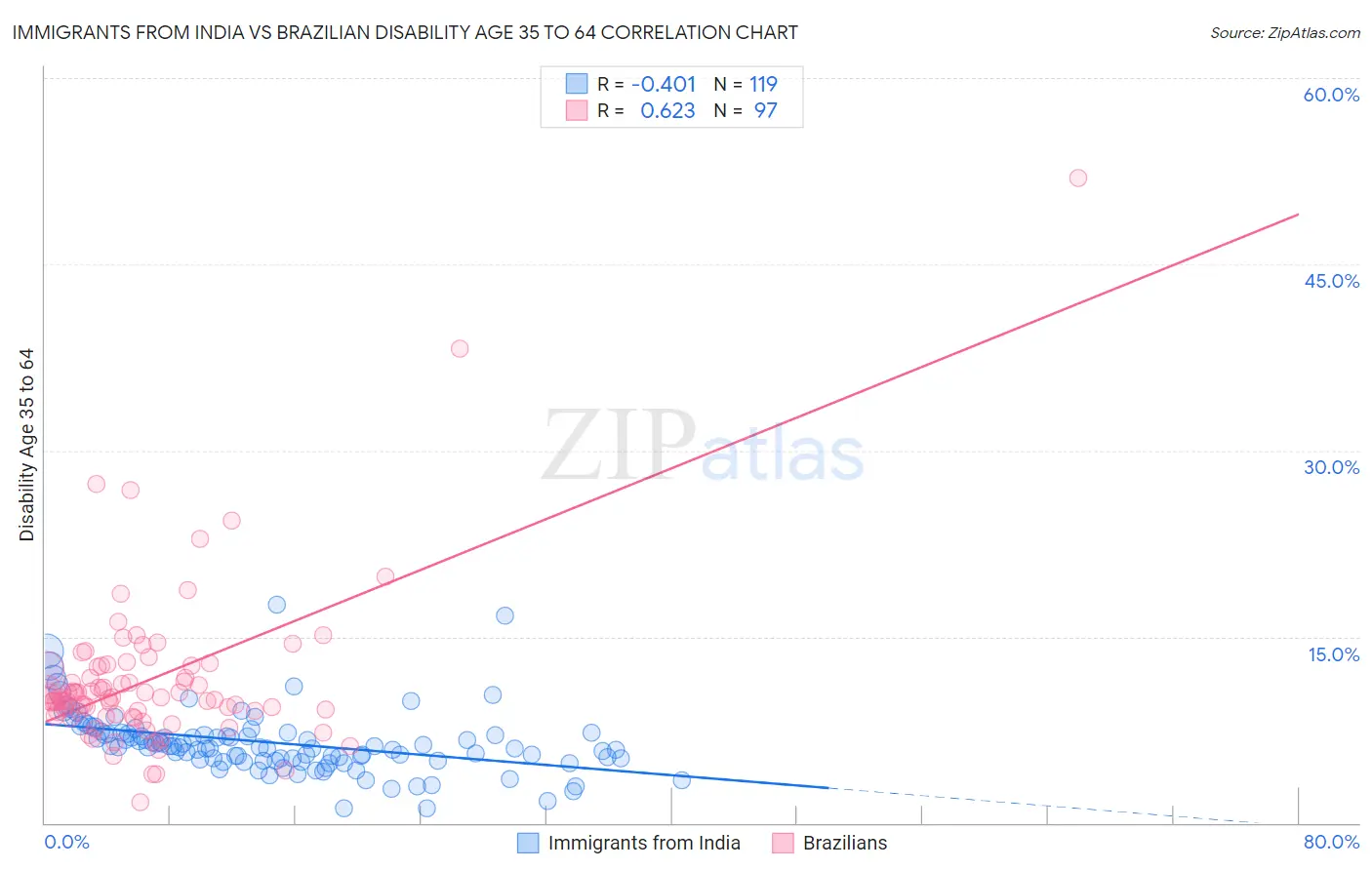 Immigrants from India vs Brazilian Disability Age 35 to 64