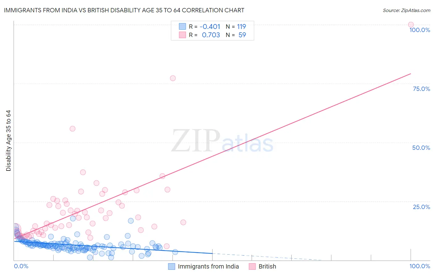 Immigrants from India vs British Disability Age 35 to 64