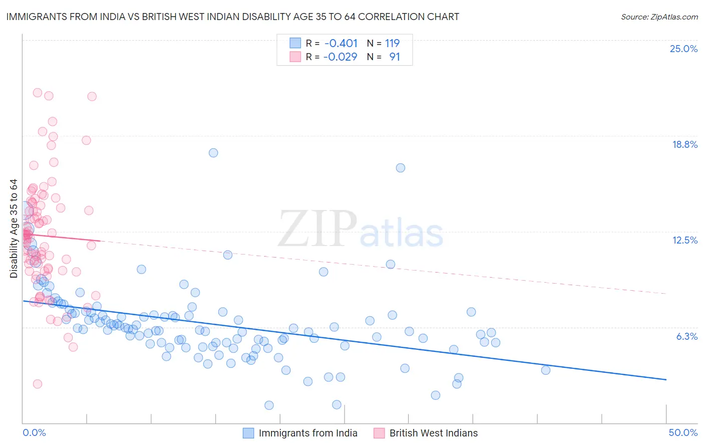 Immigrants from India vs British West Indian Disability Age 35 to 64