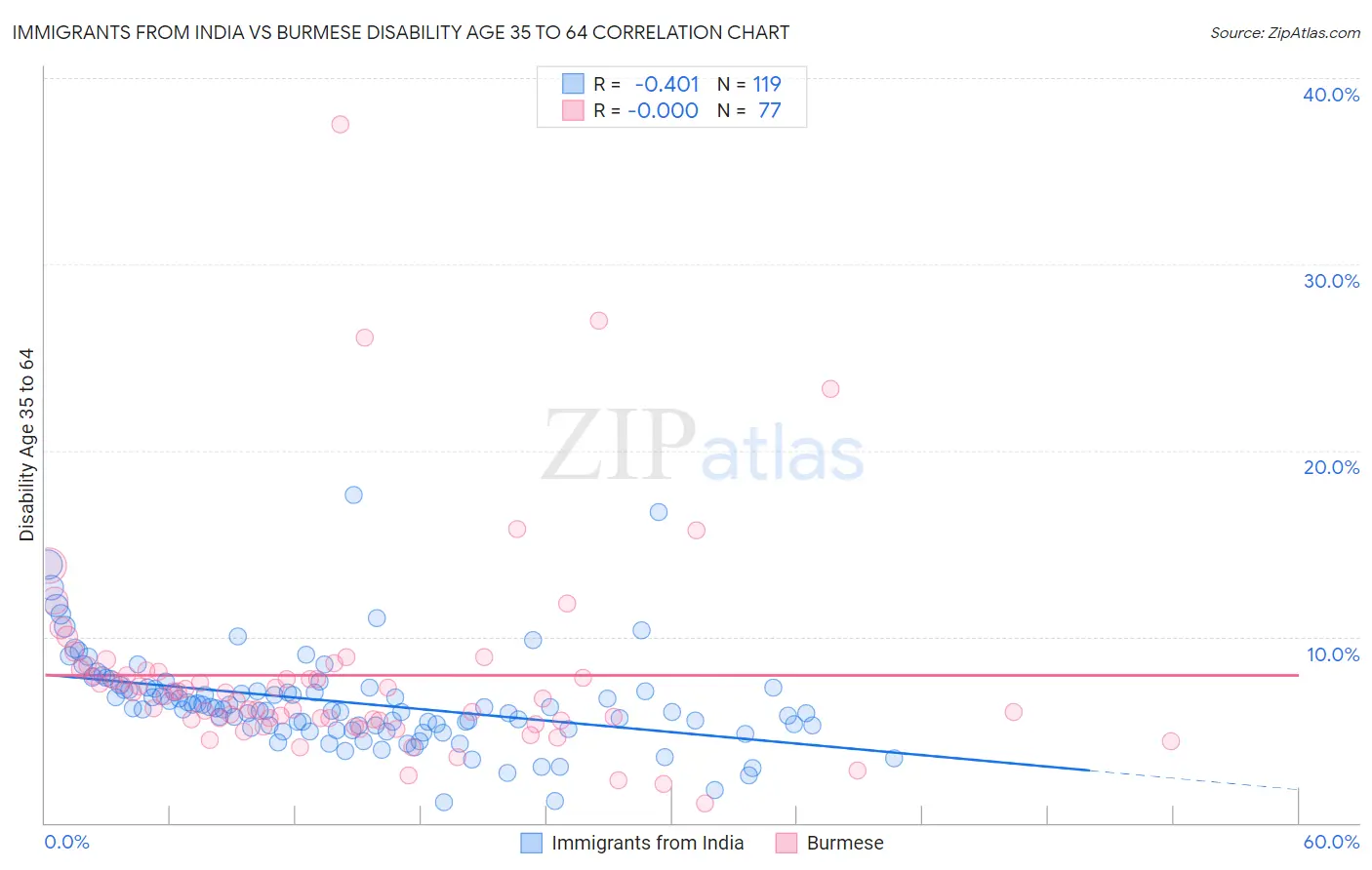 Immigrants from India vs Burmese Disability Age 35 to 64