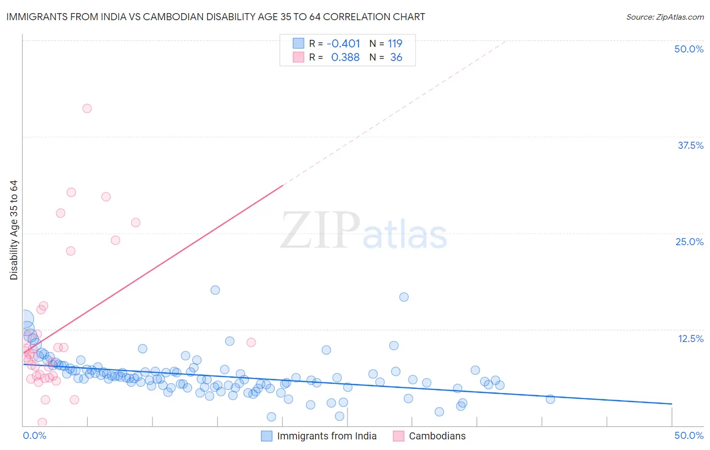 Immigrants from India vs Cambodian Disability Age 35 to 64