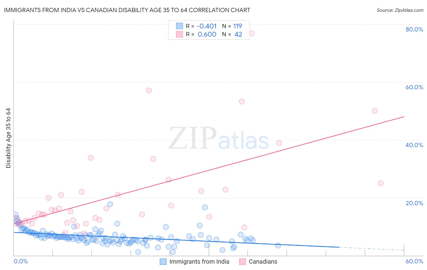 Immigrants from India vs Canadian Disability Age 35 to 64
