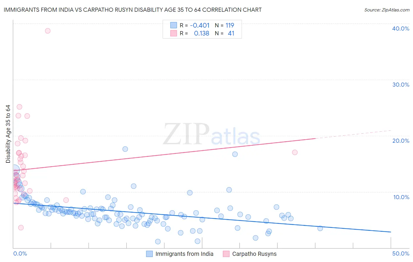 Immigrants from India vs Carpatho Rusyn Disability Age 35 to 64