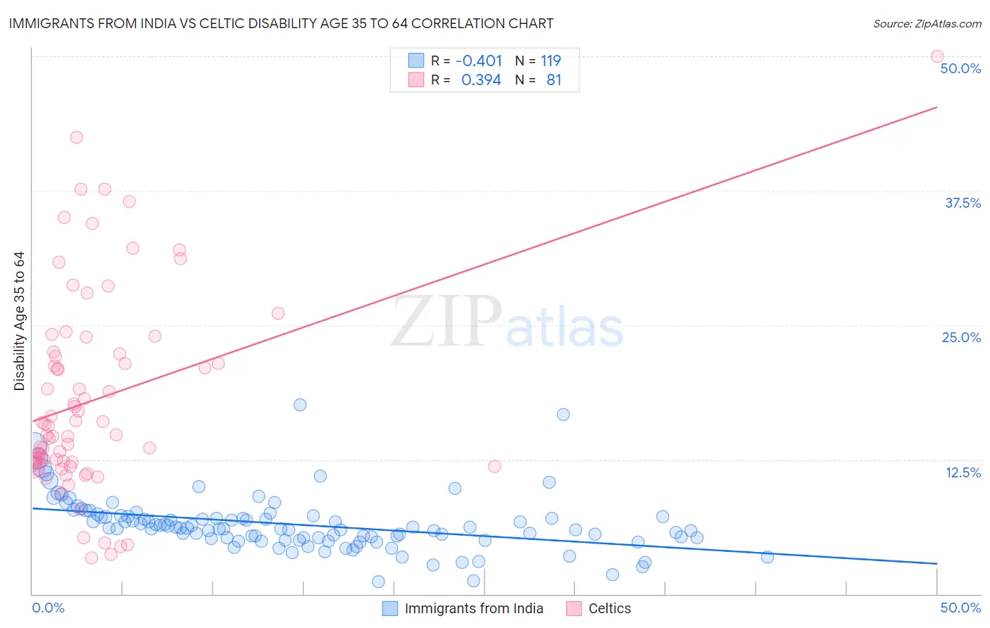 Immigrants from India vs Celtic Disability Age 35 to 64