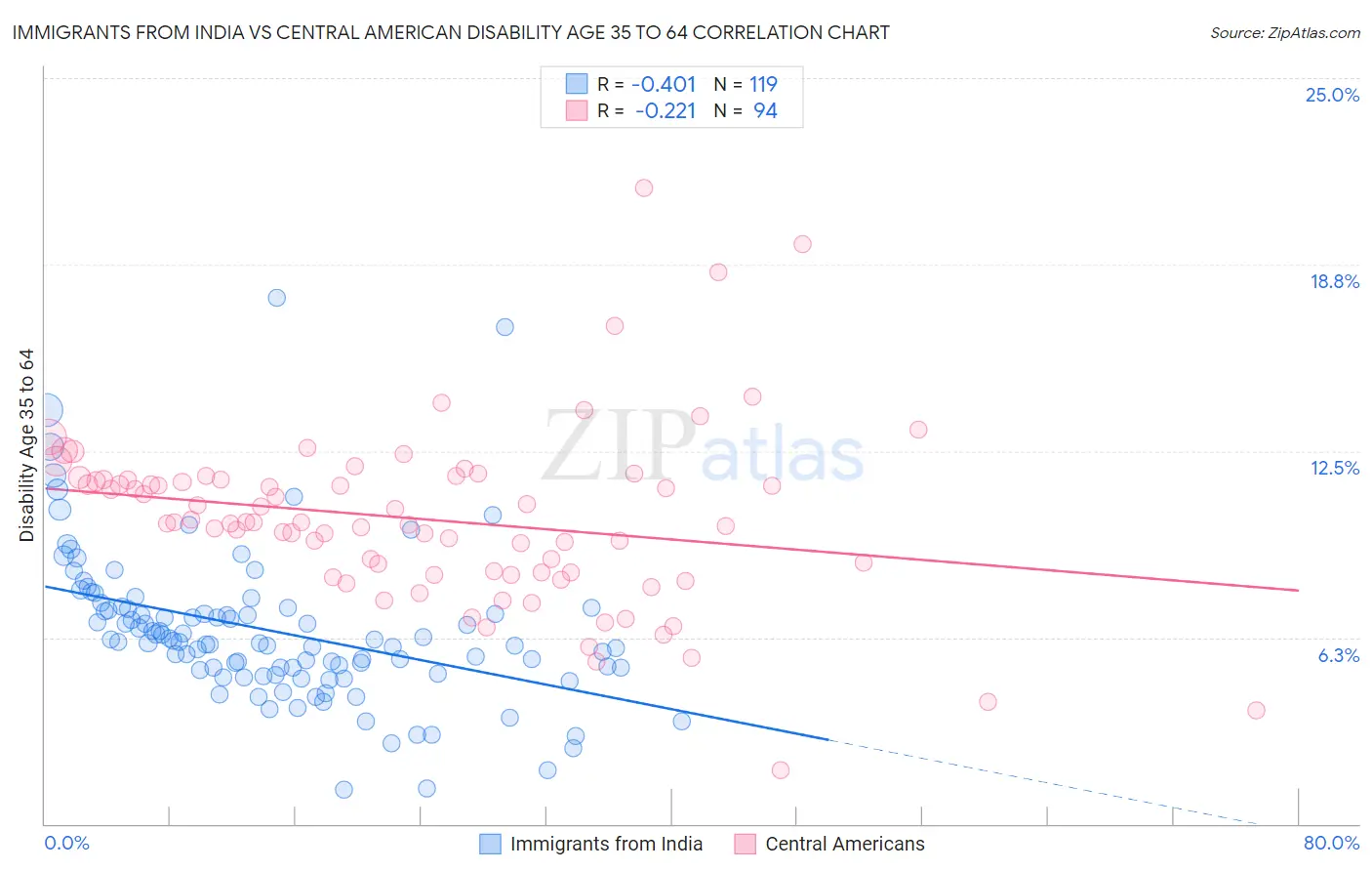 Immigrants from India vs Central American Disability Age 35 to 64