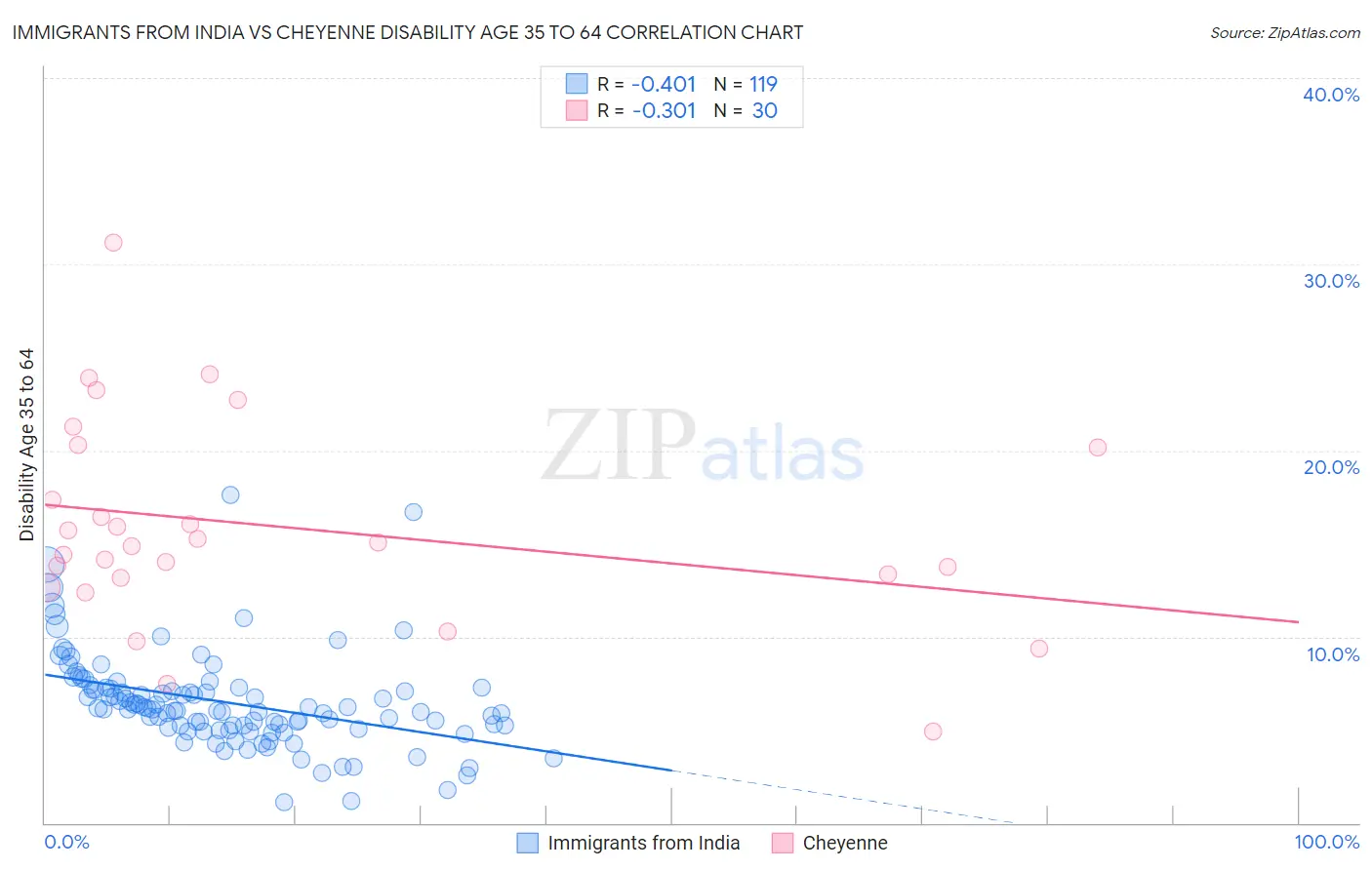 Immigrants from India vs Cheyenne Disability Age 35 to 64