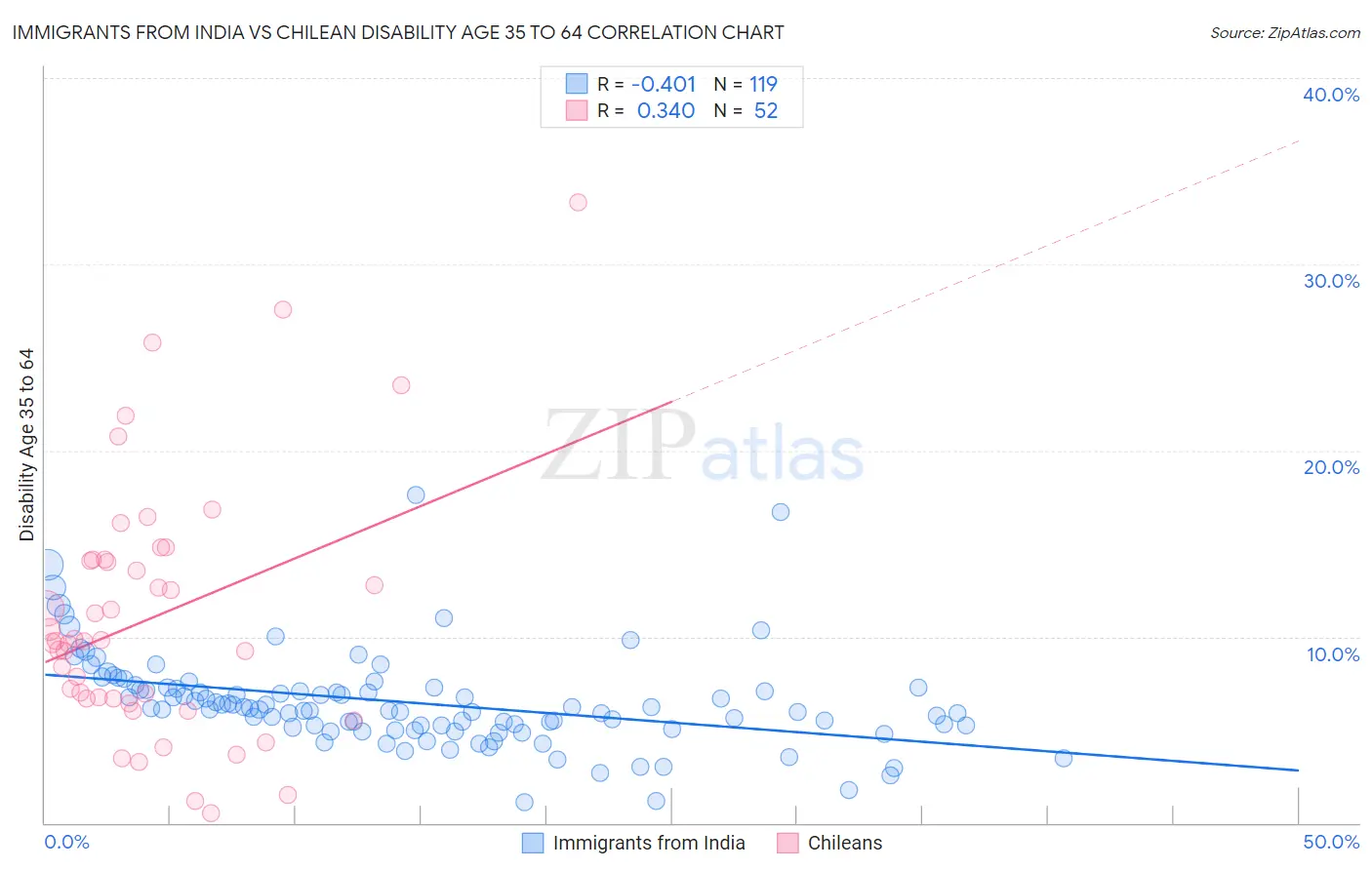 Immigrants from India vs Chilean Disability Age 35 to 64