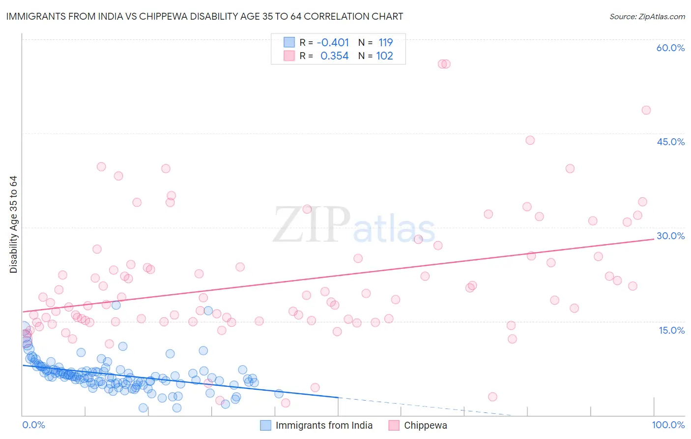 Immigrants from India vs Chippewa Disability Age 35 to 64